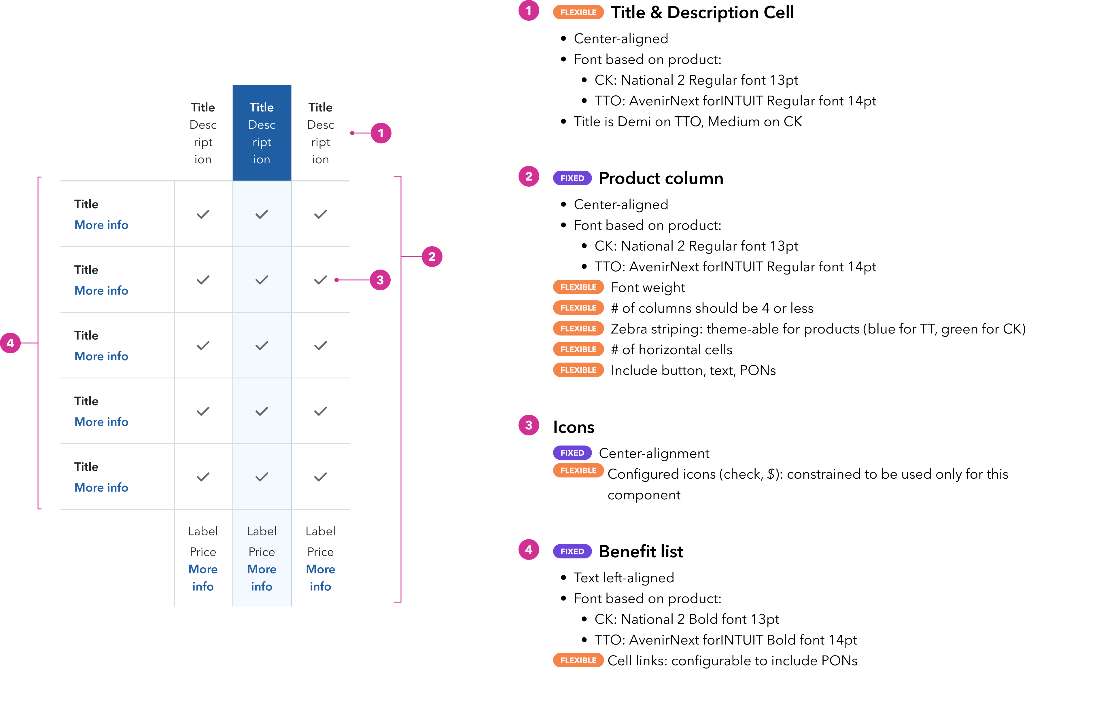 Comparison chart component spec, documenting fixed and flexible properties